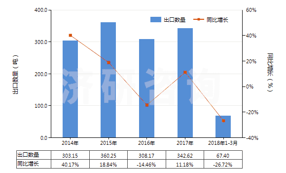 2014-2018年3月中國其他氟化稀土(HS28469039)出口量及增速統(tǒng)計